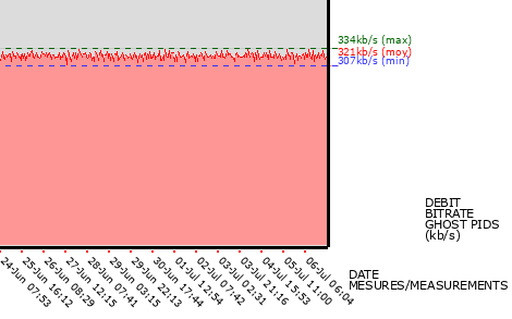 Ghost PIDs graph