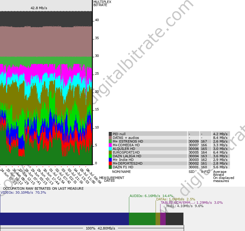 Bitrate graph