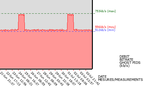 Ghost PIDs graph