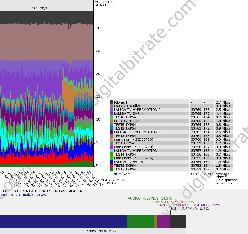 Bitrate graph