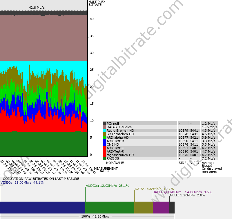 Graphique débit