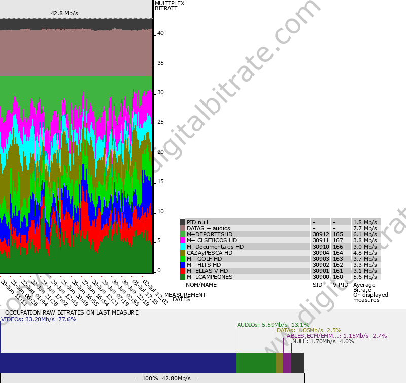 Bitrate graph