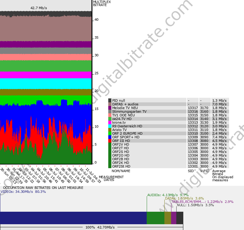 Bitrate graph