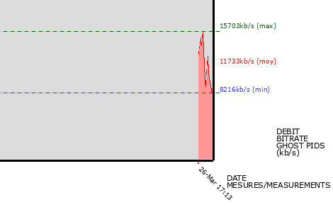 Ghost PIDs graph