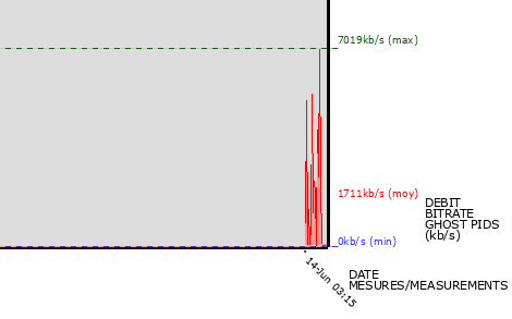 Ghost PIDs graph
