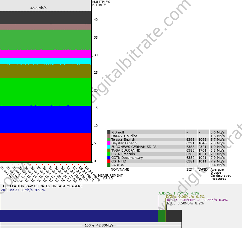 Bitrate graph