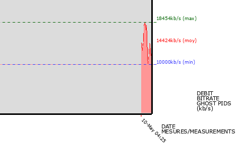Ghost PIDs graph