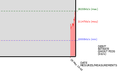 Ghost PIDs graph