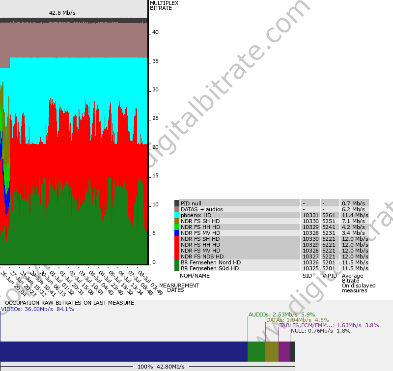 Bitrate graph