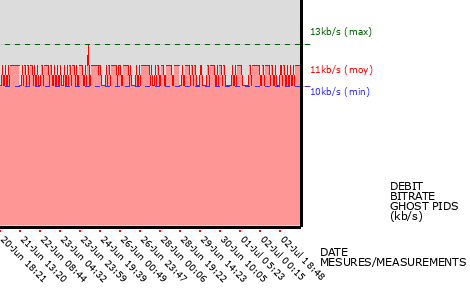 Ghost PIDs graph