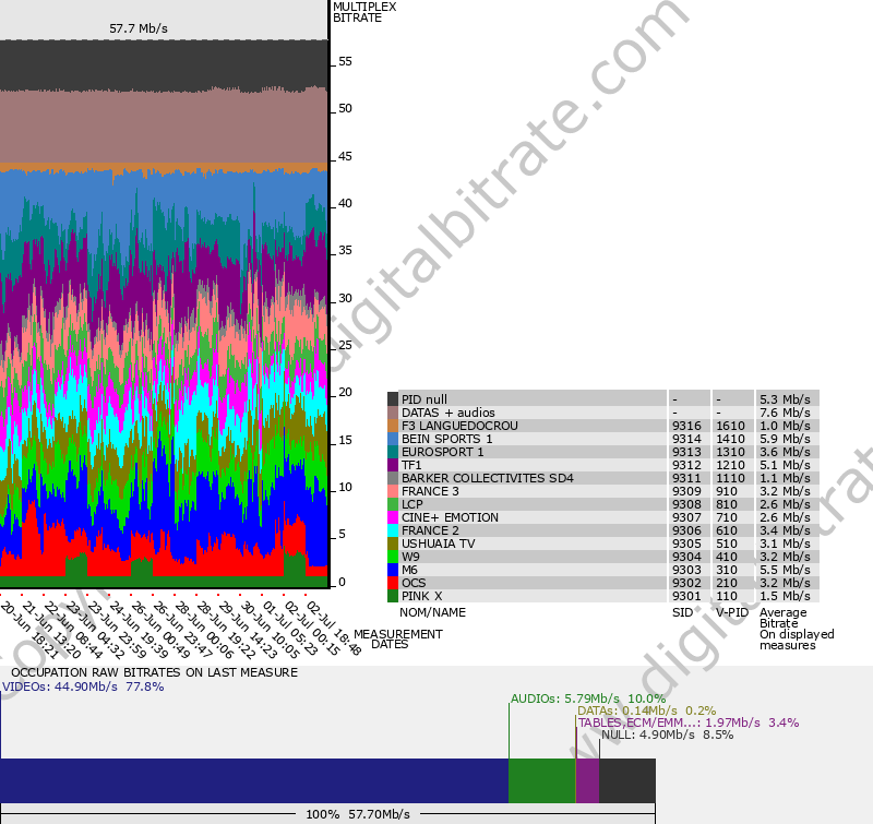 Bitrate graph