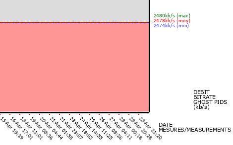 Ghost PIDs graph