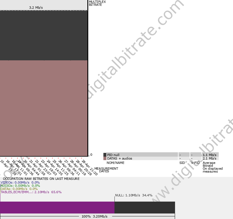 Bitrate graph