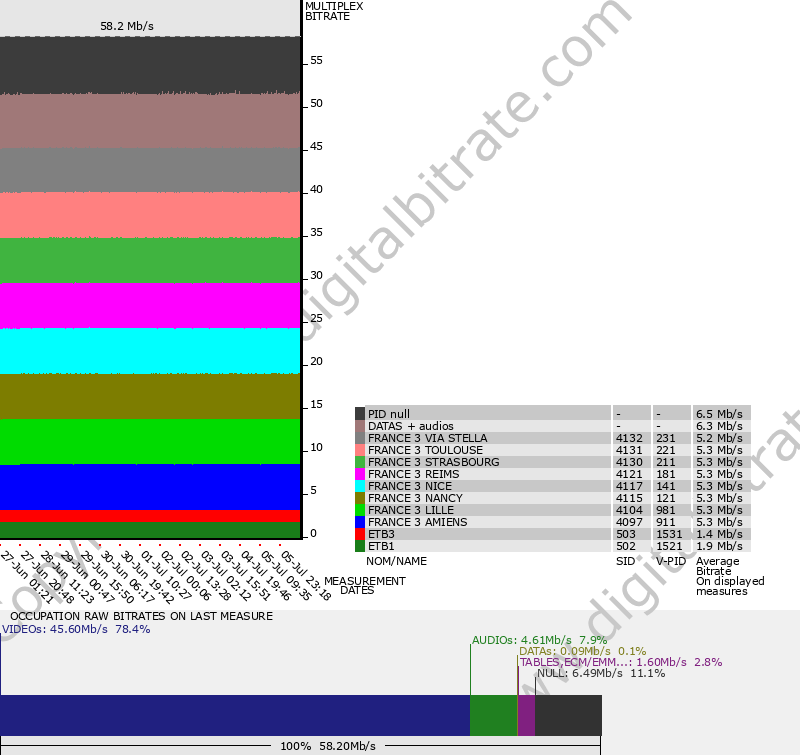 Graphique débit