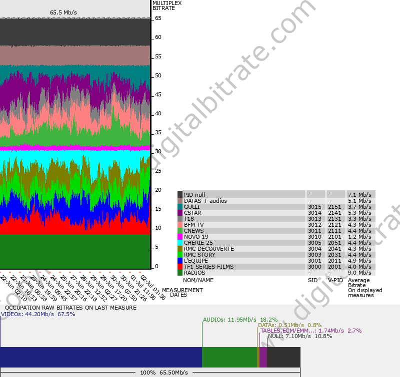 Bitrate graph