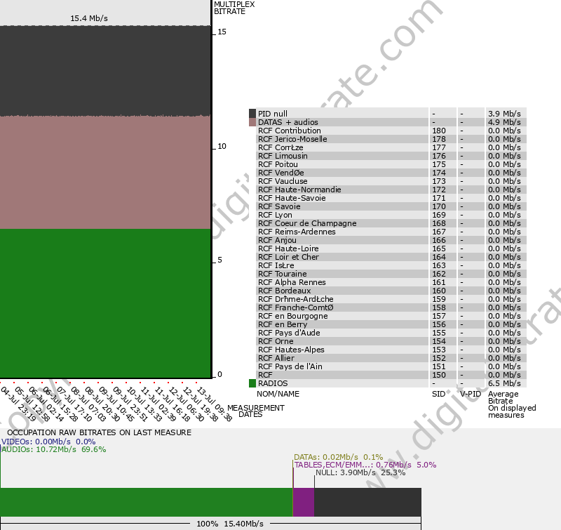 Bitrate graph