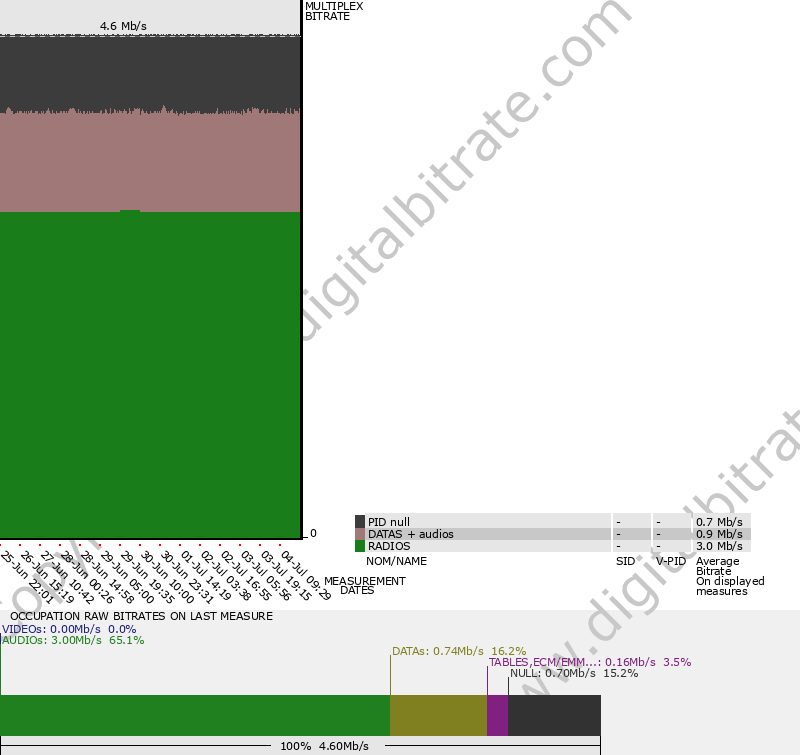 Bitrate graph