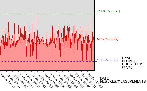 Ghost PIDs graph