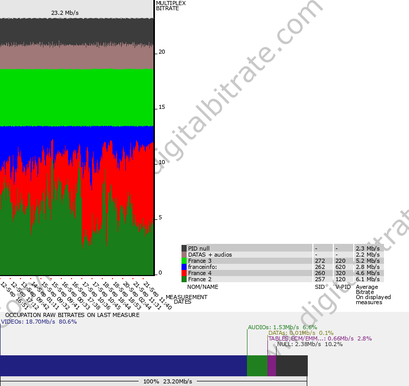 Bitrate graph