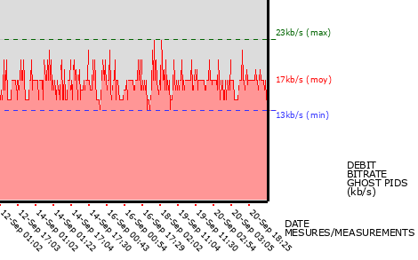 Ghost PIDs graph