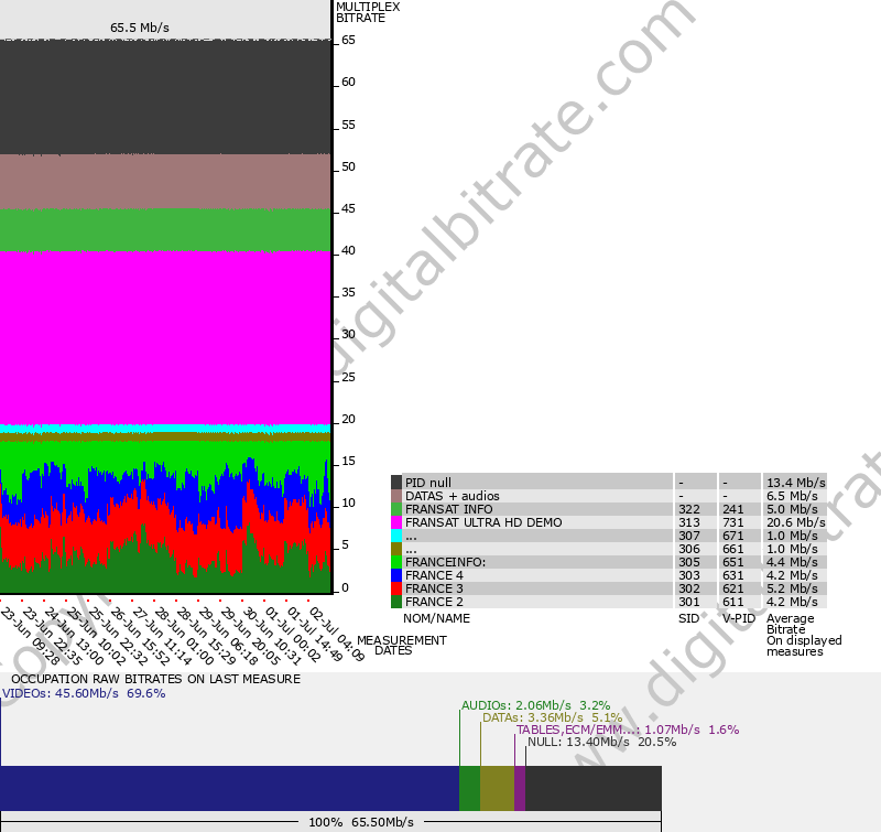 Bitrate graph