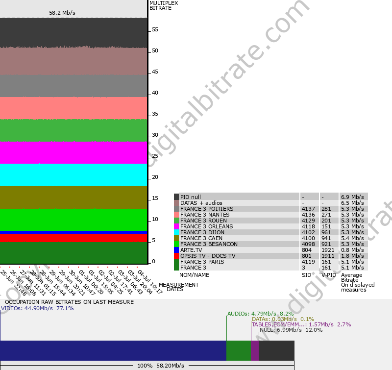 Bitrate graph