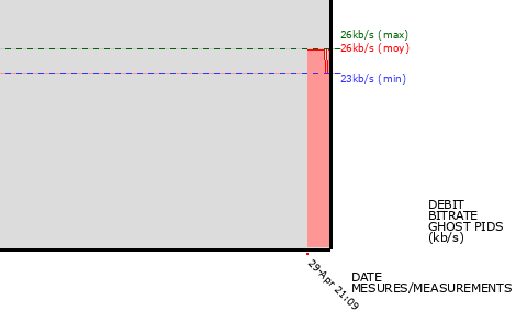 Ghost PIDs graph