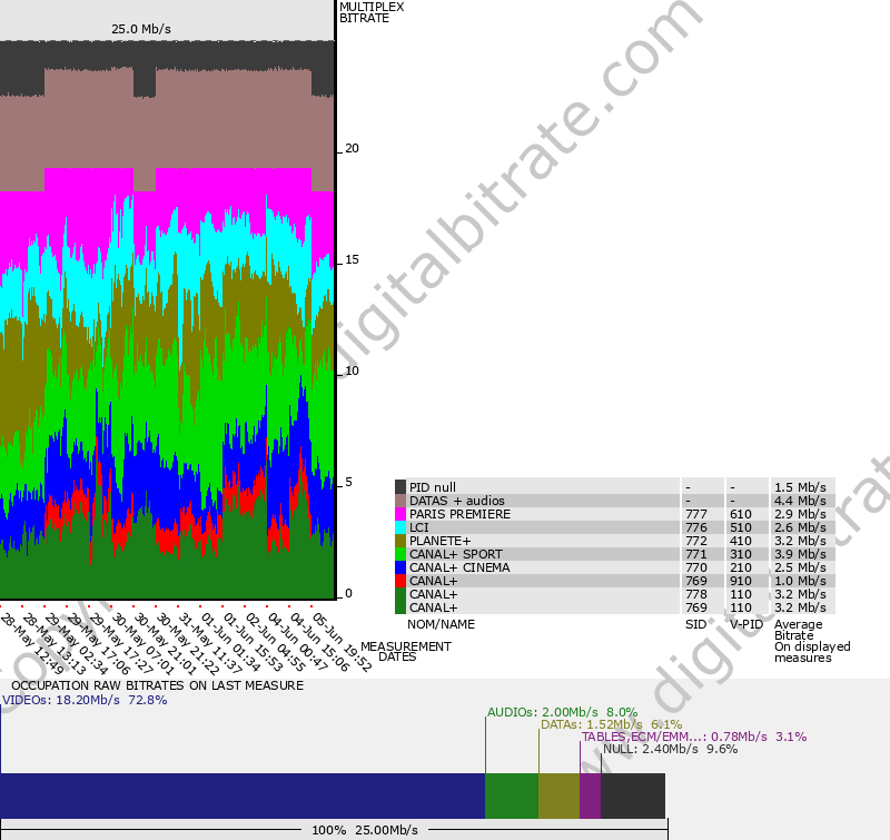 Bitrate graph