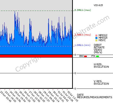 Video Bitrate Resolution