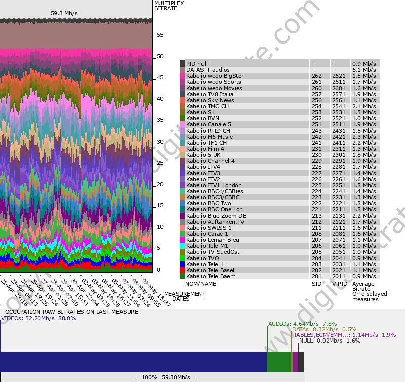 Bitrate graph