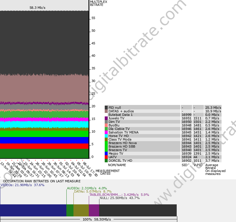 Bitrate graph