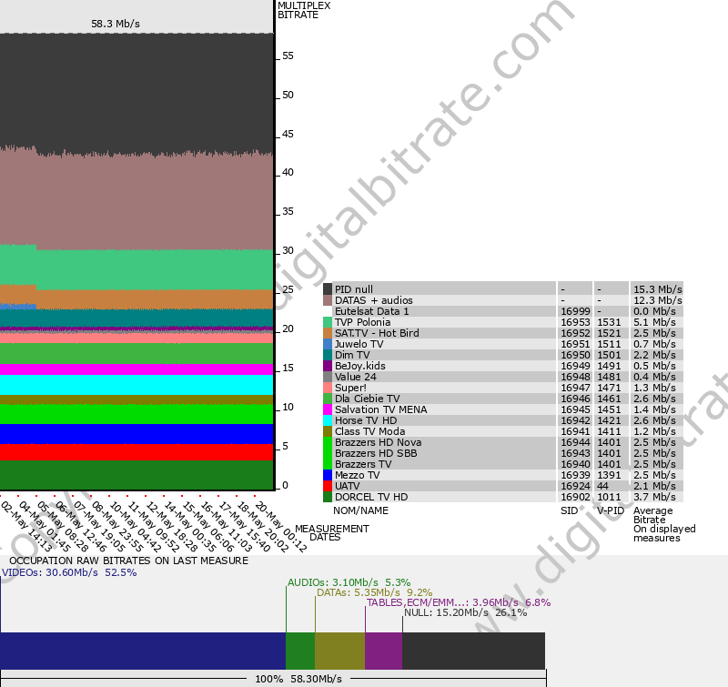 DVBS DVBS2 DVBS2X Bitrate Monitoring 10930 H Hot Bird 13East