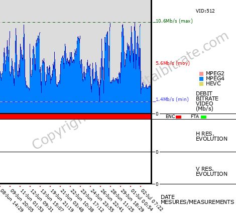 Video Bitrate Resolution