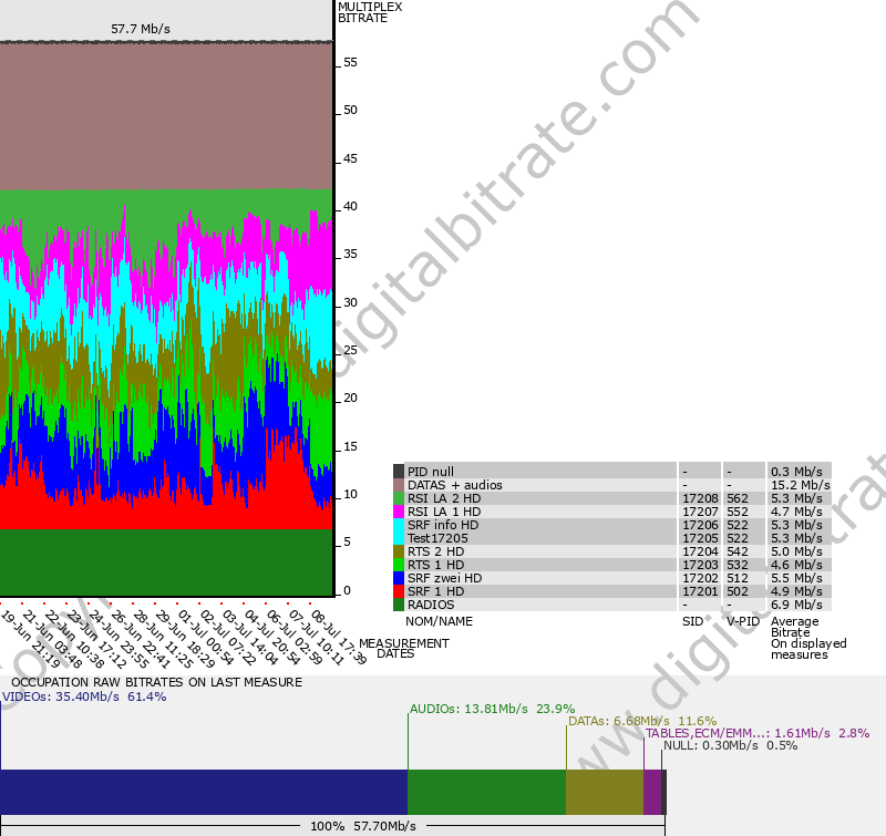 Bitrate graph