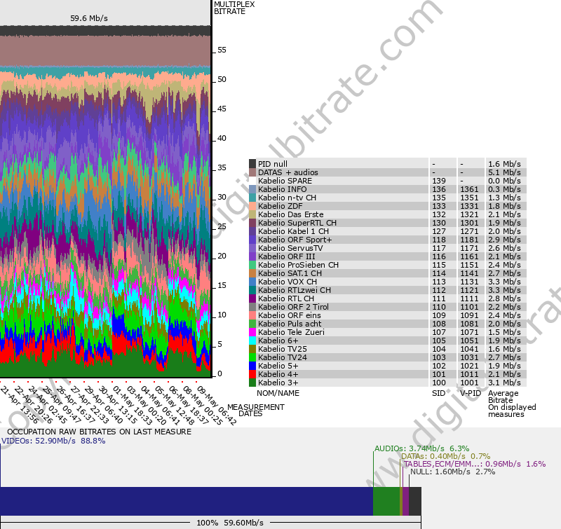 Bitrate graph