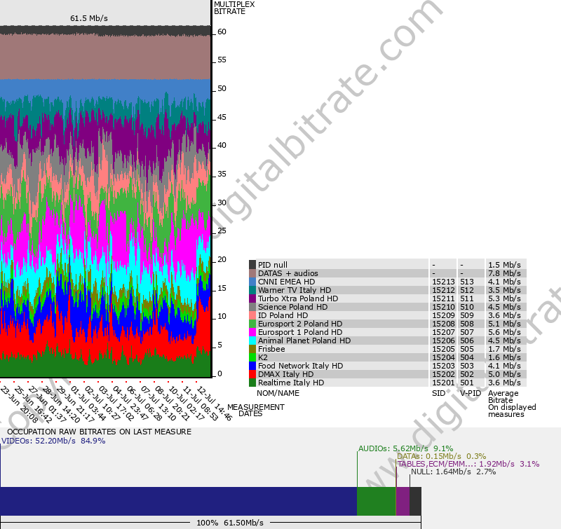 Bitrate graph