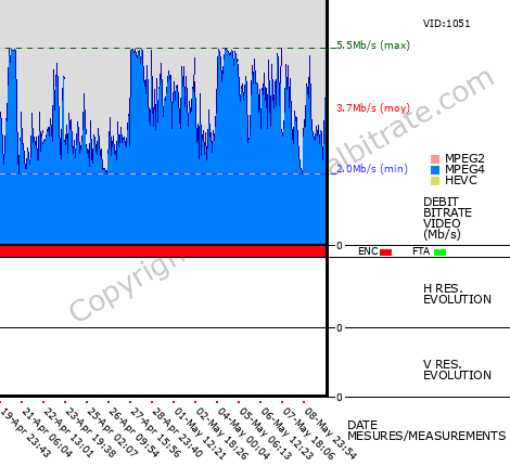 Video Bitrate Resolution