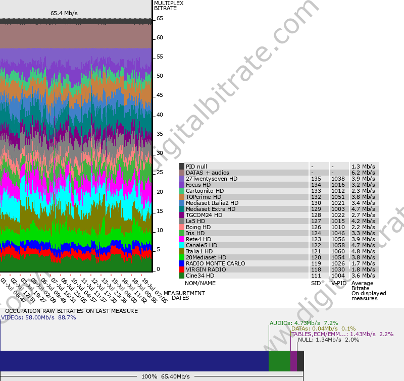 Bitrate graph