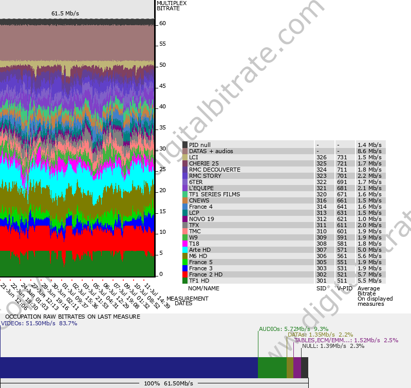 Bitrate graph