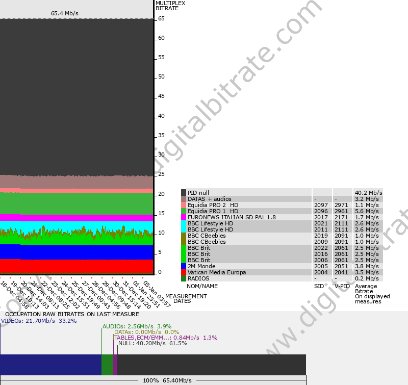 TV channels and Radio bitrates DAB+ DTT FIBER Satellite Cable OTT