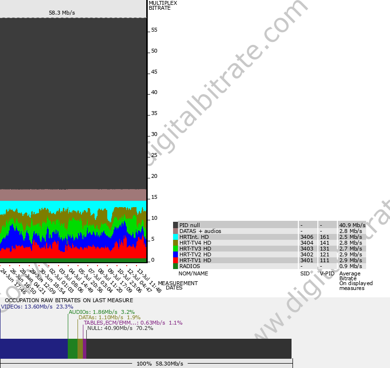 Bitrate graph