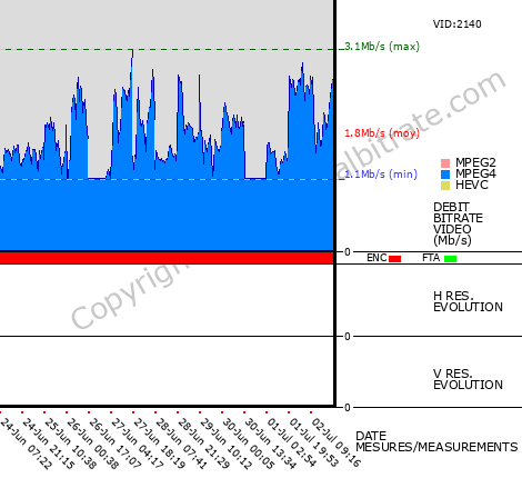 Video Bitrate Resolution