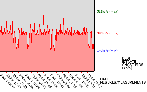 Ghost PIDs graph