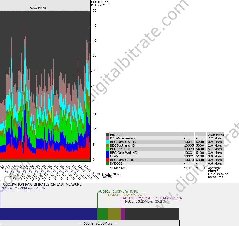 Bitrate graph