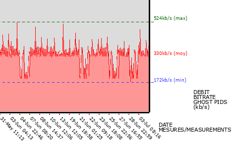 Ghost PIDs graph