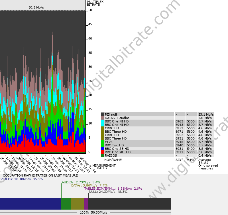 Bitrate graph