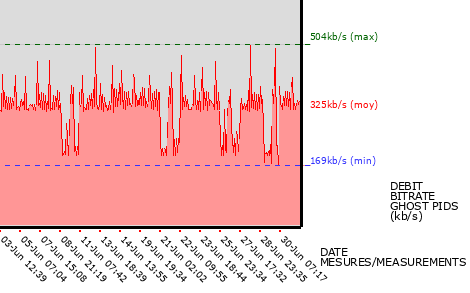 Ghost PIDs graph