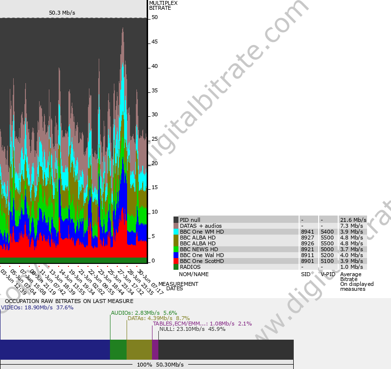 Bitrate graph