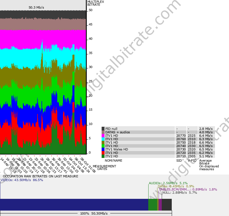 Bitrate graph