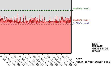 Ghost PIDs graph